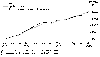 Graph: Comparison of PBLCI and analytical living cost indexes