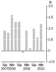Graph: PBLCI - All Groups quarterly change