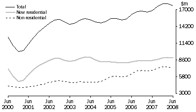 Graph: Value of Work Commenced in Volume Terms, Trend