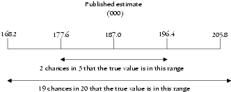 Diagram: Standard error of an estimate