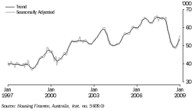 Graph: Secured housing finance commitments to individuals, (from Table 8.2)