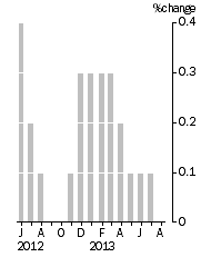 Graph: Monthly Turnover, Current Prices, Trend Estimate