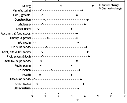 Graph: WPI—Annual and Quarterly changes: original, Total hourly rates of pay excluding bonuses—Industry, March quarter 2012