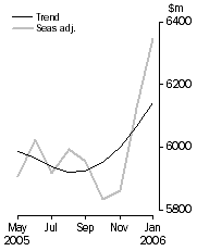 Graph: PERSONAL FINANCE