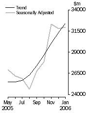 Graph: COMMERCIAL FINANCE