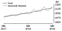 Graph: Clothing, footwear and personal accessory retailing