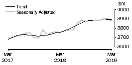 Graph: Other retailing
