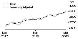 Graph: Cafes, restaurants and takeaway food services