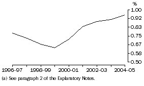 Graph: BERD as a proportion of GDP