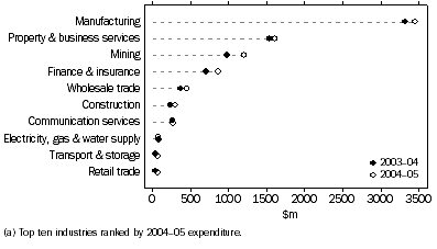 Graph: BERD, by selected industries