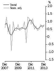 Graph: GDP growth rates, Volume measures, quarterly change