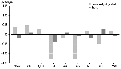 Graph: RETAIL TURNOVER, States and Territories