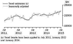 Graph: This graph shows the Trend and Seasonally adjusted estimate for Goods Debits