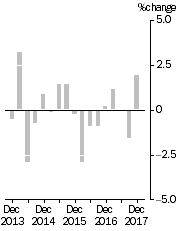 Graph: IMPORT PRICE INDEX: all groups, Quarterly % change