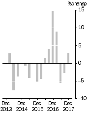 Graph: EXPORT PRICE INDEX: all groups, Quarterly % change