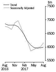 Graph: Graph shows personal  finance seasonally adjusted and trend data