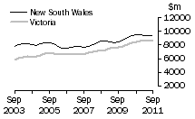 Graph: Construction work done, Chain volume measures, trend estimates, New South Wales and Victoria