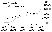 Graph: Construction work done, Chain volume measures, trend estimates, Queensland and Western Australia