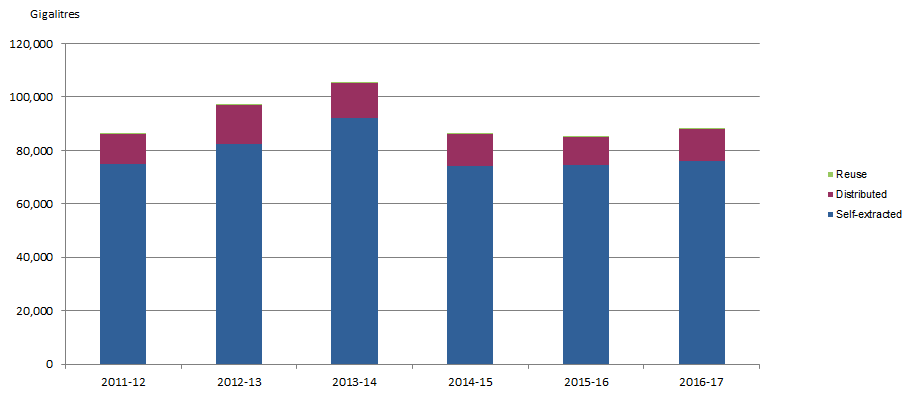 Figure 2.3 shows Water Use by Water Type, Australia