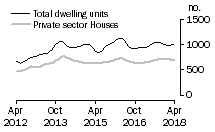 Graph: Dwelling units approved - SA