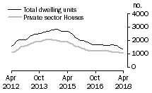 Graph: Dwelling units approved - WA