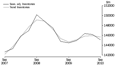 Graph: Total All Industries