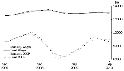 Graph: Manufacturing