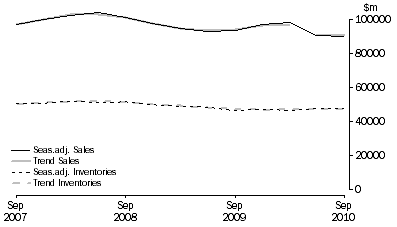 Graph: Manufacturing