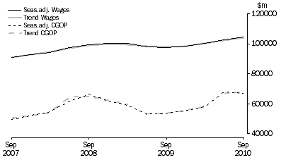 Graph: Total All Industries