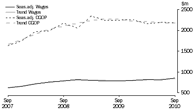 Graph: Electricity, Gas, Water and Waste Services