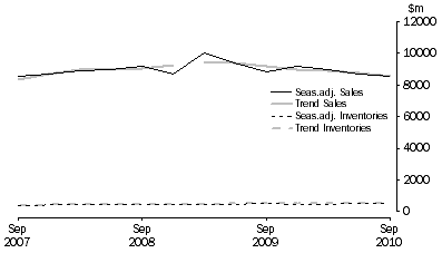 Graph: Electricity, Gas, Water and Waste Services