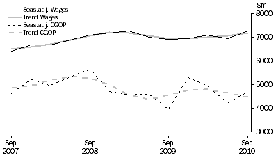 Graph: Wholesale Trade