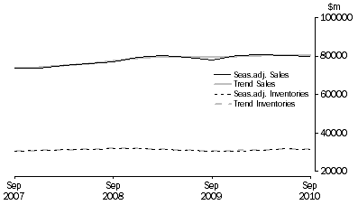 Graph: Retail Trade