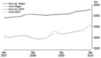Graph: Transport, Postal and Warehousing