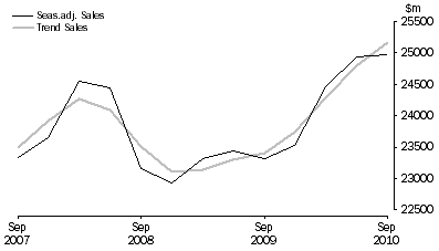 Graph: Transport, Postal and Warehousing