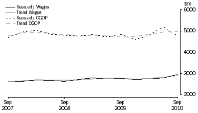 Graph: Information Media and Telecommunications