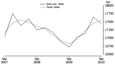 Graph: Information Media and Telecommunications