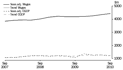 Graph: Accommodation and Food Services