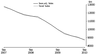 Graph: Financial and Insurance Services
