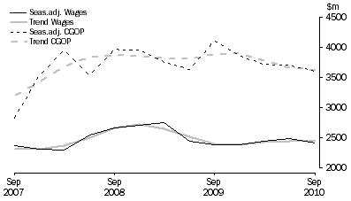 Graph: Rental, Hiring and Real Estate Services