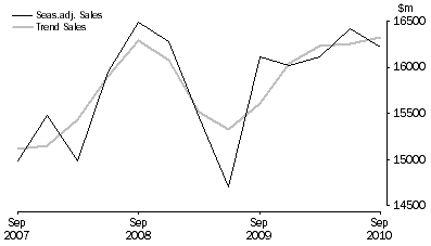 Graph: Rental, Hiring and Real Estate Services