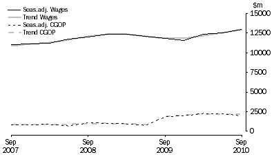 Graph: Professional, Scientific and Technical Services