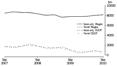 Graph: Financial and Insurance Services