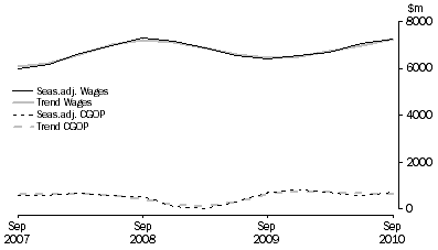 Graph: Administrative and Support Services