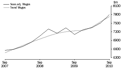 Graph: Health Care and Social Assistance