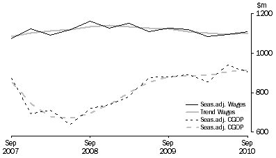 Graph: Arts and Recreation Services