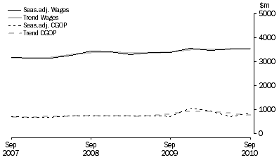Graph: Other Services