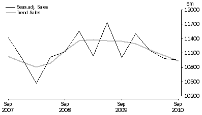 Graph: Other Services