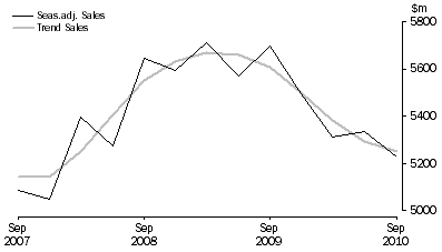 Graph: Arts and Recreation Services