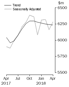 Graph: Graph shows personal  finance seasonally adjusted and trend data